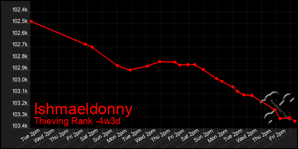 Last 31 Days Graph of Ishmaeldonny