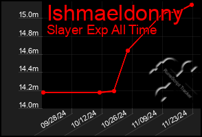 Total Graph of Ishmaeldonny