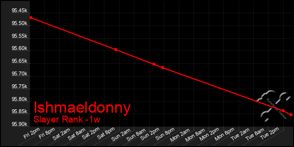 Last 7 Days Graph of Ishmaeldonny