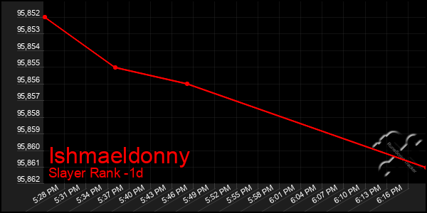 Last 24 Hours Graph of Ishmaeldonny