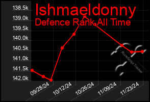 Total Graph of Ishmaeldonny