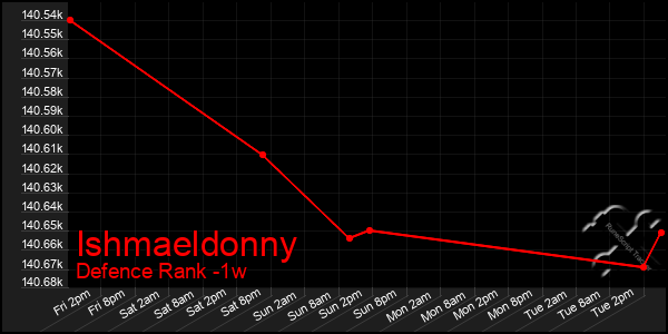 Last 7 Days Graph of Ishmaeldonny