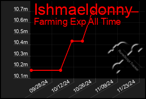 Total Graph of Ishmaeldonny