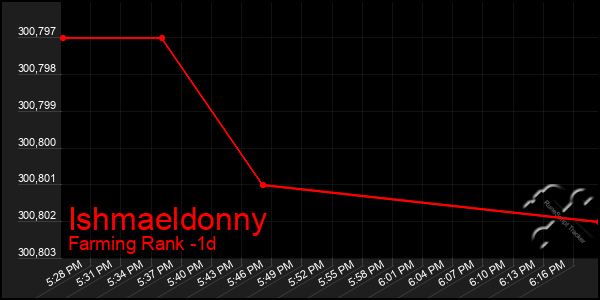 Last 24 Hours Graph of Ishmaeldonny