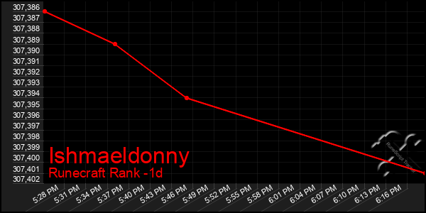 Last 24 Hours Graph of Ishmaeldonny