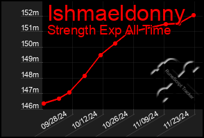 Total Graph of Ishmaeldonny