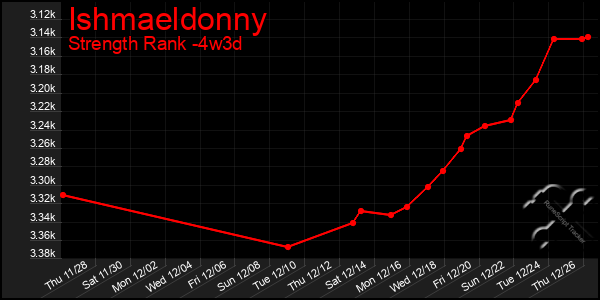 Last 31 Days Graph of Ishmaeldonny