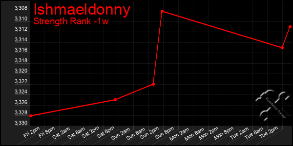 Last 7 Days Graph of Ishmaeldonny