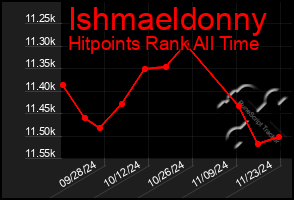 Total Graph of Ishmaeldonny