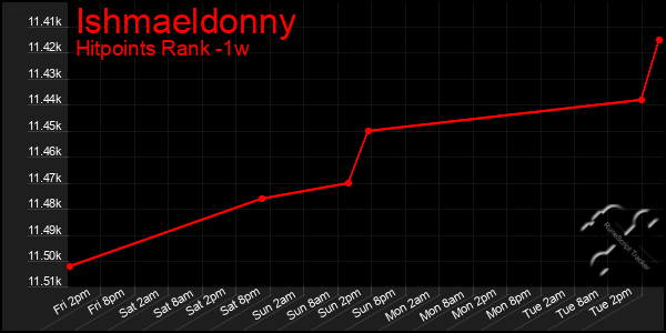 Last 7 Days Graph of Ishmaeldonny