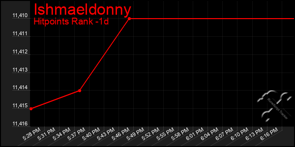 Last 24 Hours Graph of Ishmaeldonny