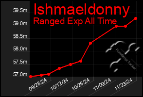 Total Graph of Ishmaeldonny