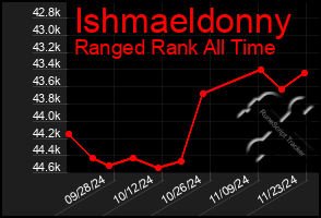 Total Graph of Ishmaeldonny