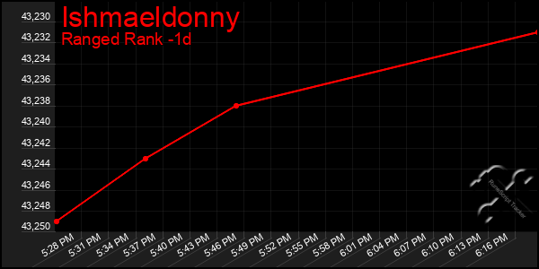 Last 24 Hours Graph of Ishmaeldonny