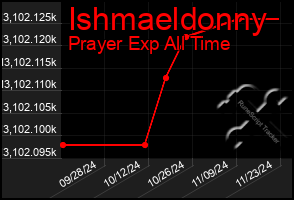 Total Graph of Ishmaeldonny