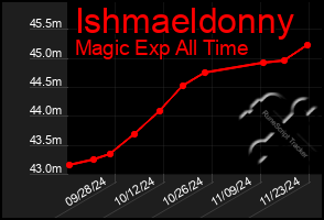 Total Graph of Ishmaeldonny