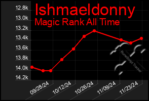 Total Graph of Ishmaeldonny