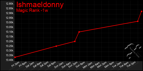 Last 7 Days Graph of Ishmaeldonny