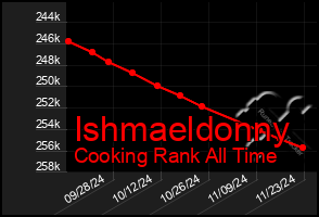 Total Graph of Ishmaeldonny