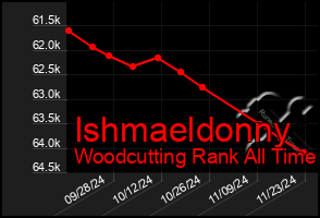 Total Graph of Ishmaeldonny