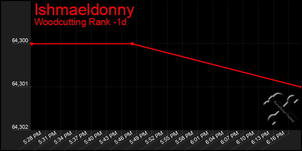 Last 24 Hours Graph of Ishmaeldonny