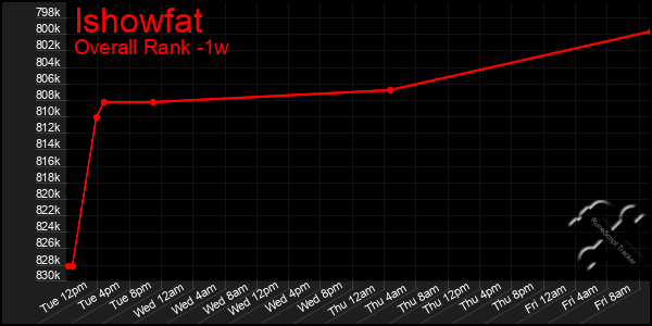 1 Week Graph of Ishowfat