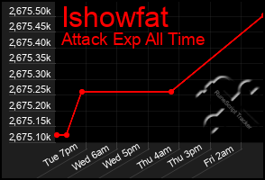 Total Graph of Ishowfat