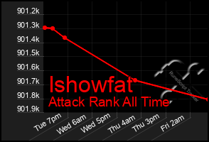 Total Graph of Ishowfat