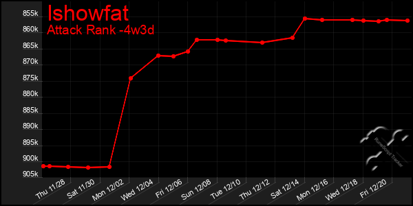 Last 31 Days Graph of Ishowfat