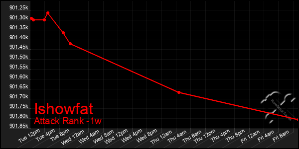 Last 7 Days Graph of Ishowfat