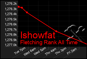 Total Graph of Ishowfat