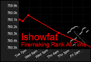 Total Graph of Ishowfat