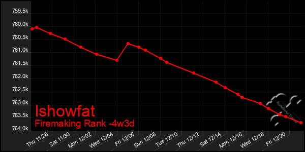 Last 31 Days Graph of Ishowfat