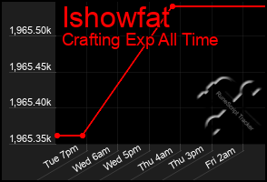 Total Graph of Ishowfat