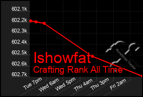 Total Graph of Ishowfat