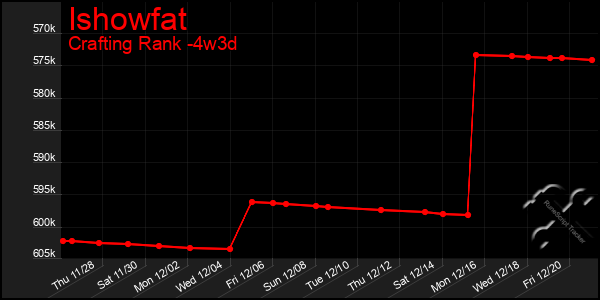 Last 31 Days Graph of Ishowfat