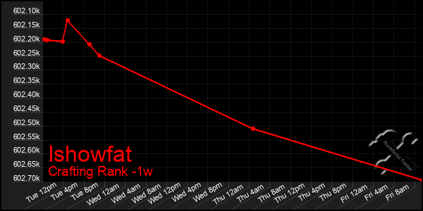 Last 7 Days Graph of Ishowfat