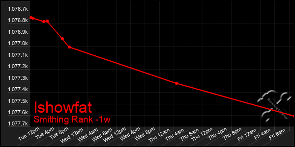 Last 7 Days Graph of Ishowfat