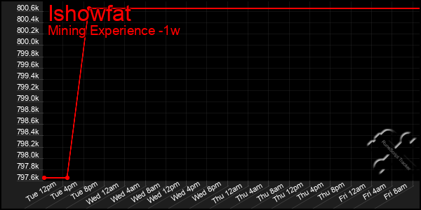 Last 7 Days Graph of Ishowfat