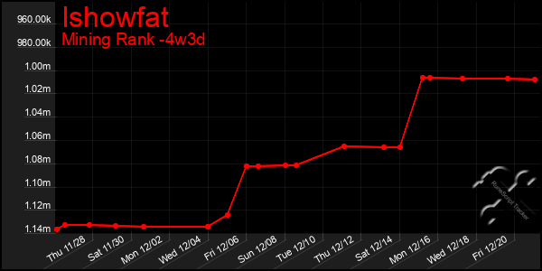 Last 31 Days Graph of Ishowfat