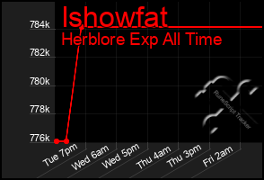 Total Graph of Ishowfat