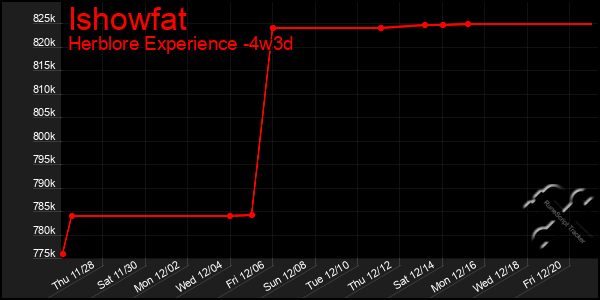 Last 31 Days Graph of Ishowfat