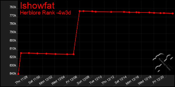 Last 31 Days Graph of Ishowfat