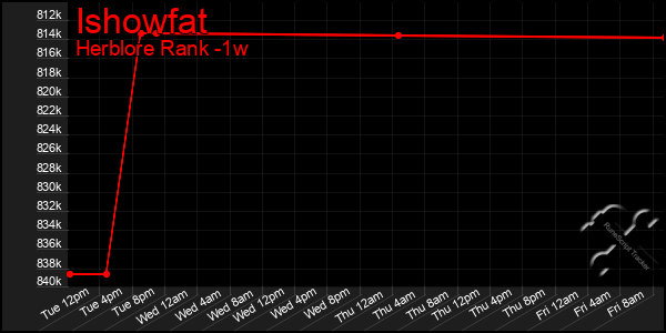 Last 7 Days Graph of Ishowfat