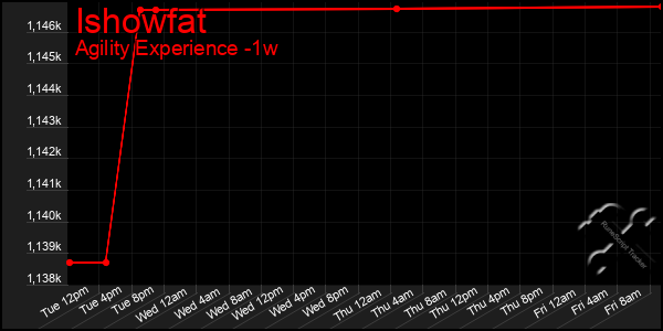 Last 7 Days Graph of Ishowfat