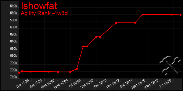 Last 31 Days Graph of Ishowfat