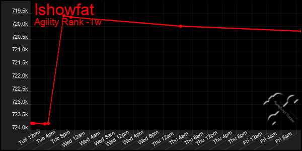 Last 7 Days Graph of Ishowfat