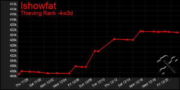 Last 31 Days Graph of Ishowfat