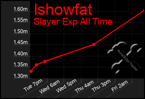 Total Graph of Ishowfat