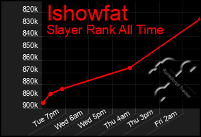 Total Graph of Ishowfat